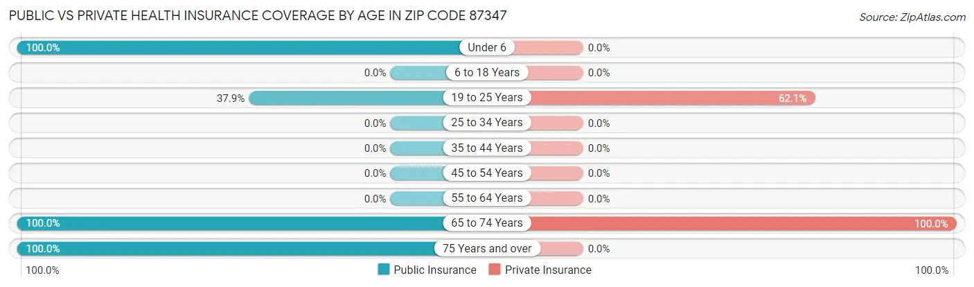 Public vs Private Health Insurance Coverage by Age in Zip Code 87347
