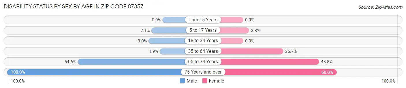 Disability Status by Sex by Age in Zip Code 87357