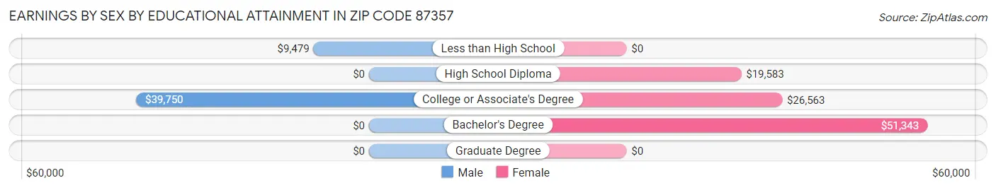 Earnings by Sex by Educational Attainment in Zip Code 87357