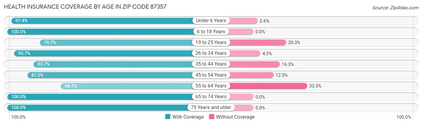 Health Insurance Coverage by Age in Zip Code 87357