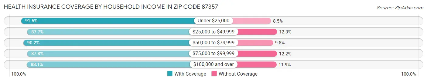 Health Insurance Coverage by Household Income in Zip Code 87357