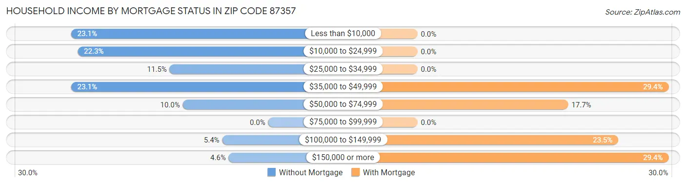 Household Income by Mortgage Status in Zip Code 87357