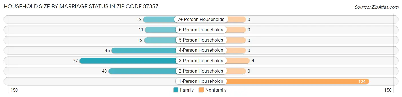 Household Size by Marriage Status in Zip Code 87357
