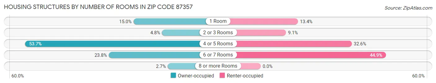 Housing Structures by Number of Rooms in Zip Code 87357