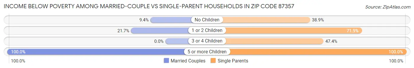 Income Below Poverty Among Married-Couple vs Single-Parent Households in Zip Code 87357