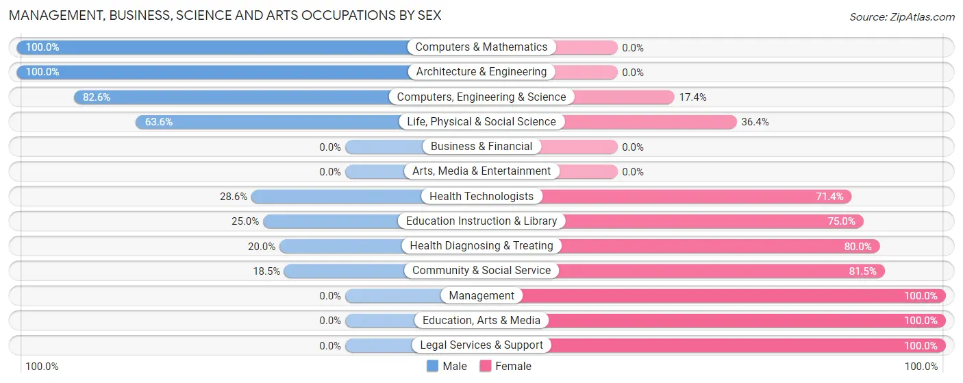 Management, Business, Science and Arts Occupations by Sex in Zip Code 87357