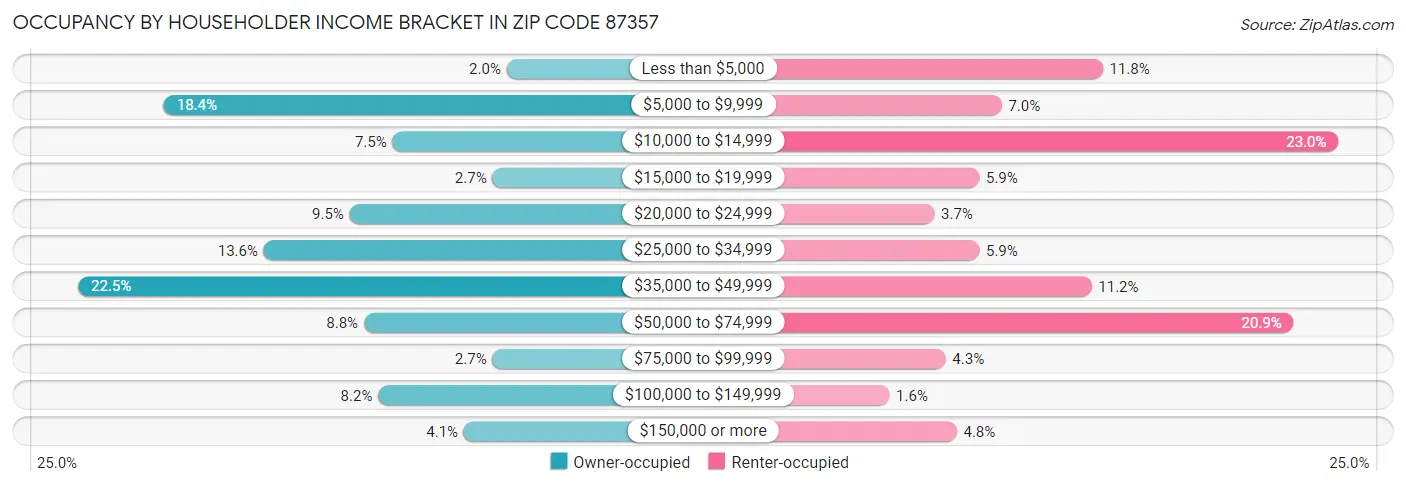 Occupancy by Householder Income Bracket in Zip Code 87357