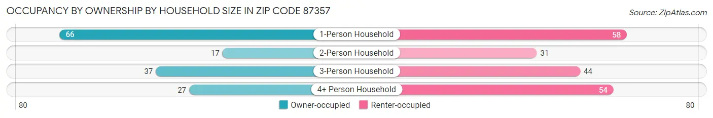 Occupancy by Ownership by Household Size in Zip Code 87357