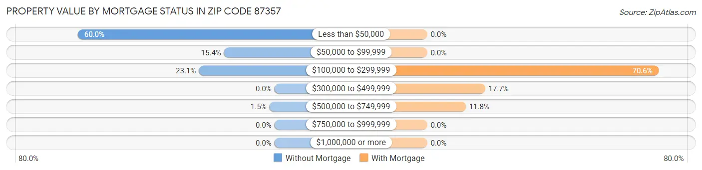 Property Value by Mortgage Status in Zip Code 87357