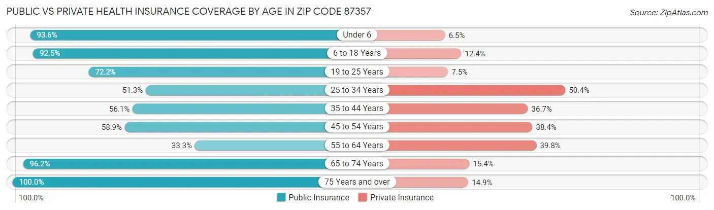Public vs Private Health Insurance Coverage by Age in Zip Code 87357