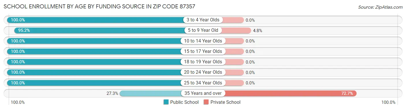 School Enrollment by Age by Funding Source in Zip Code 87357