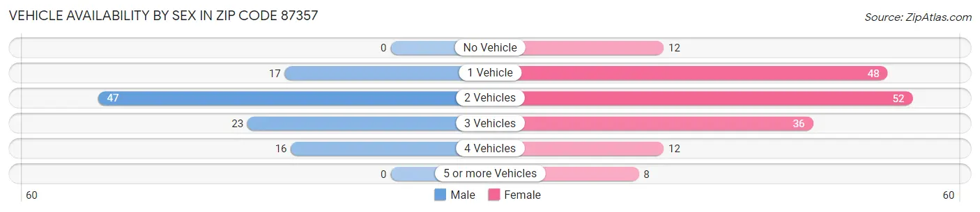 Vehicle Availability by Sex in Zip Code 87357
