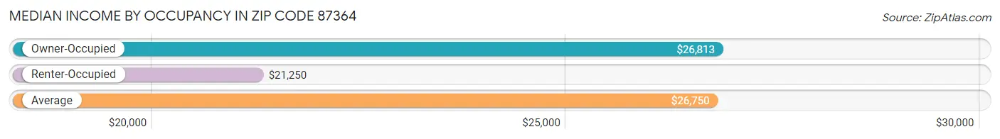 Median Income by Occupancy in Zip Code 87364