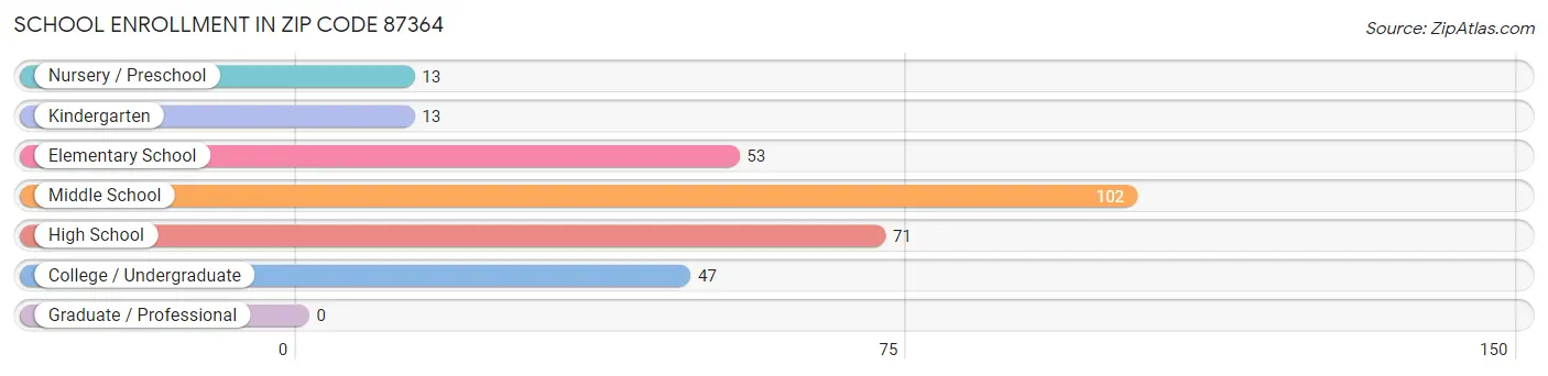 School Enrollment in Zip Code 87364