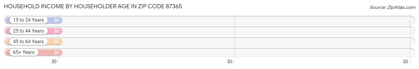 Household Income by Householder Age in Zip Code 87365