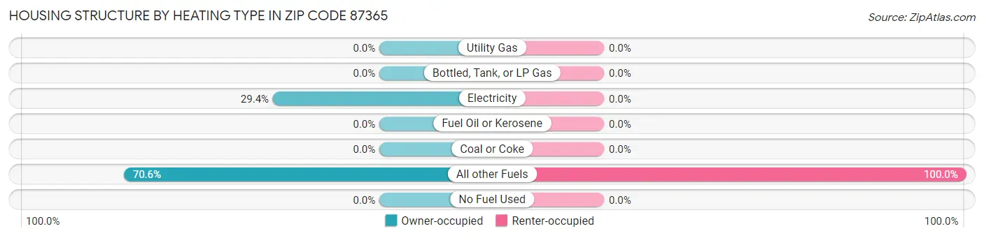 Housing Structure by Heating Type in Zip Code 87365