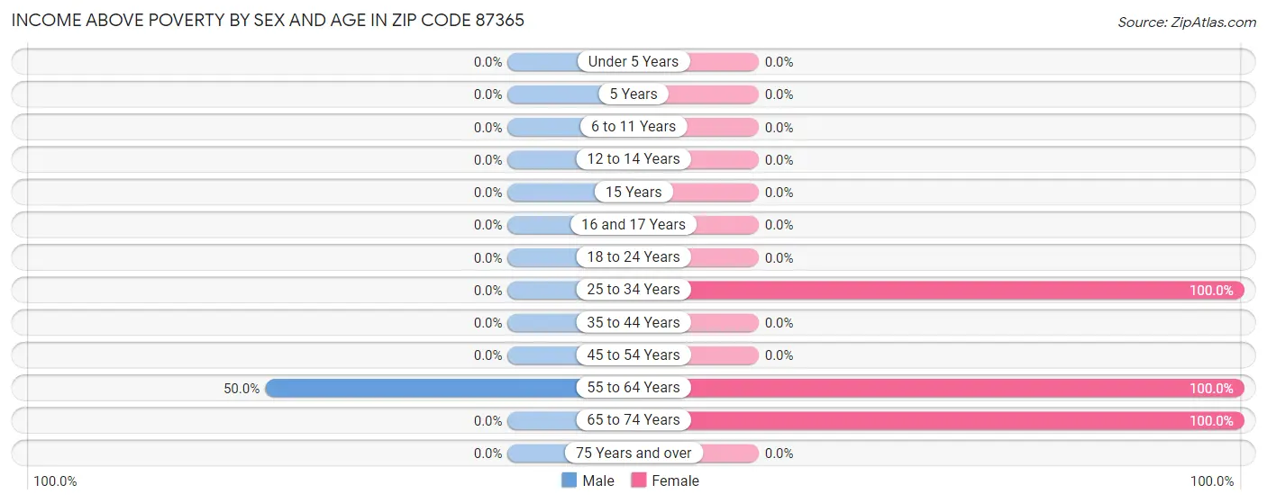 Income Above Poverty by Sex and Age in Zip Code 87365