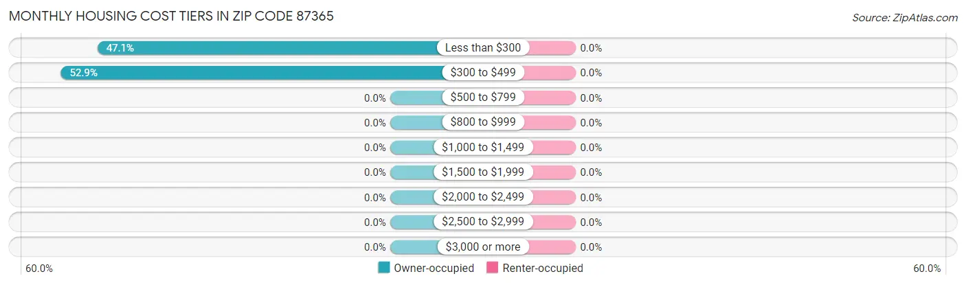 Monthly Housing Cost Tiers in Zip Code 87365