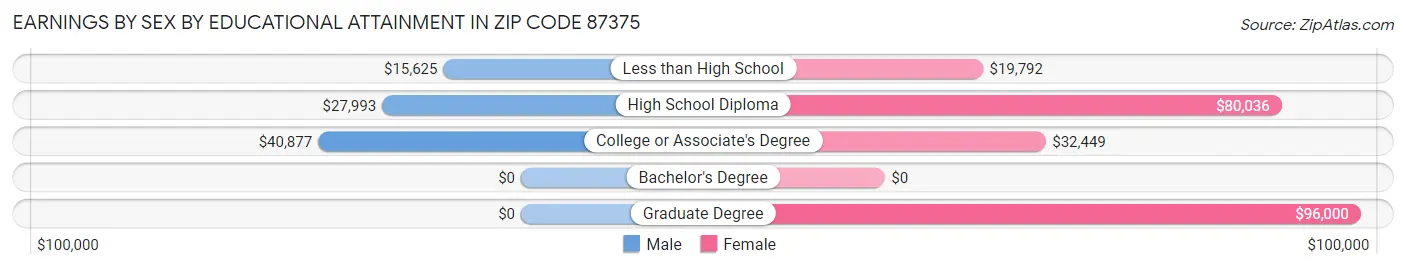 Earnings by Sex by Educational Attainment in Zip Code 87375