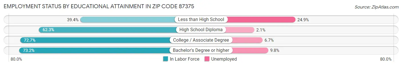 Employment Status by Educational Attainment in Zip Code 87375