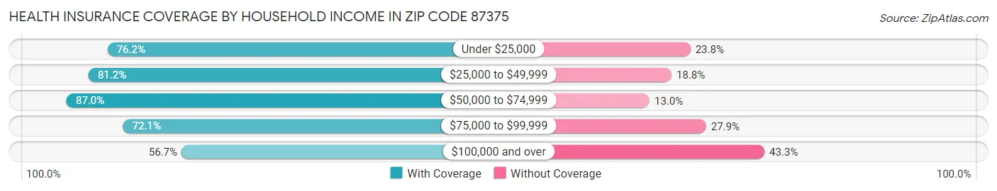 Health Insurance Coverage by Household Income in Zip Code 87375