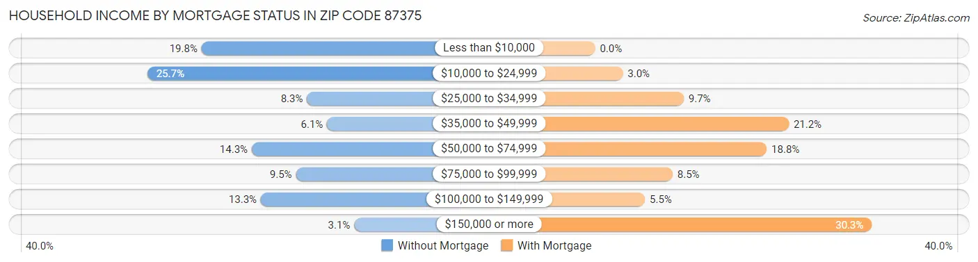 Household Income by Mortgage Status in Zip Code 87375
