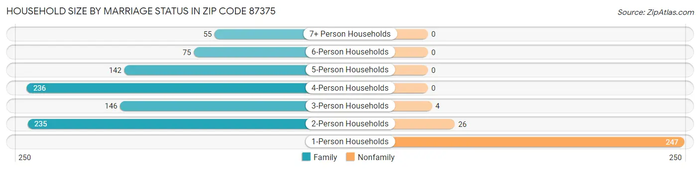 Household Size by Marriage Status in Zip Code 87375