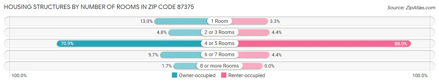 Housing Structures by Number of Rooms in Zip Code 87375