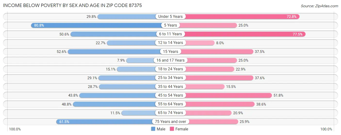 Income Below Poverty by Sex and Age in Zip Code 87375