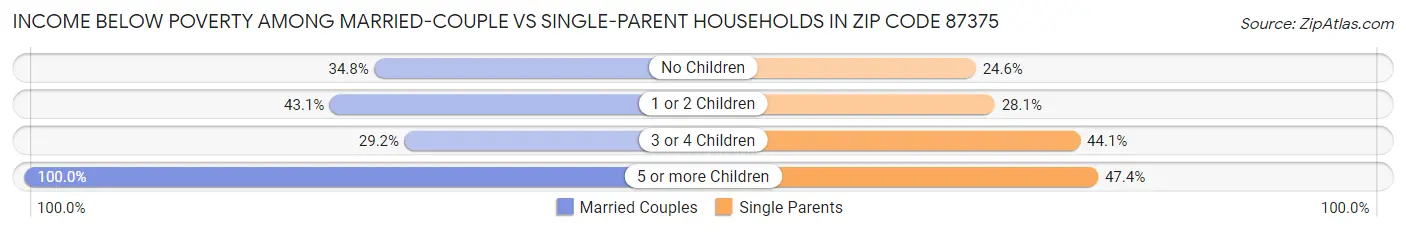 Income Below Poverty Among Married-Couple vs Single-Parent Households in Zip Code 87375