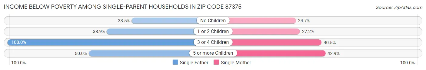 Income Below Poverty Among Single-Parent Households in Zip Code 87375