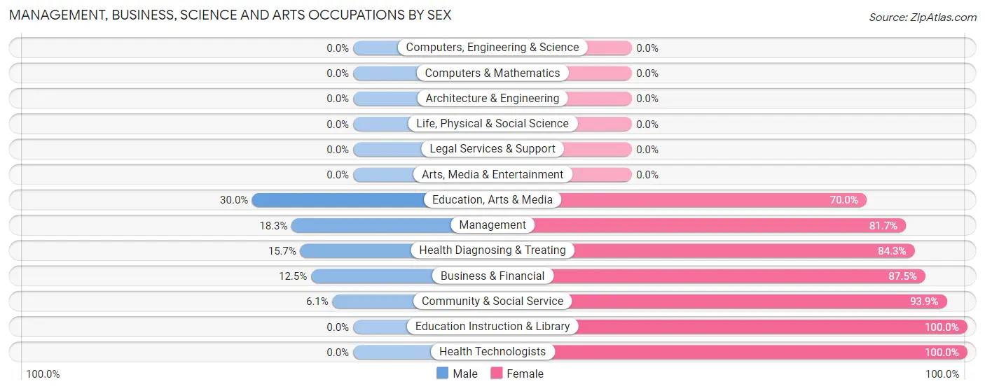 Management, Business, Science and Arts Occupations by Sex in Zip Code 87375