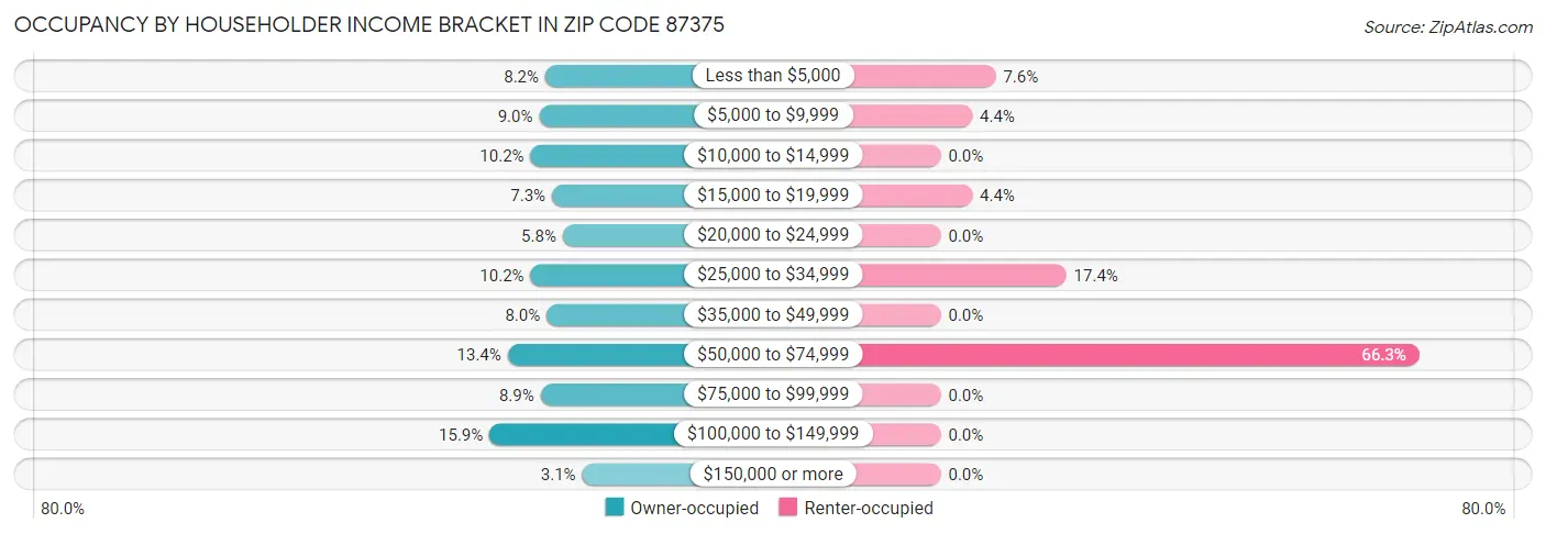 Occupancy by Householder Income Bracket in Zip Code 87375