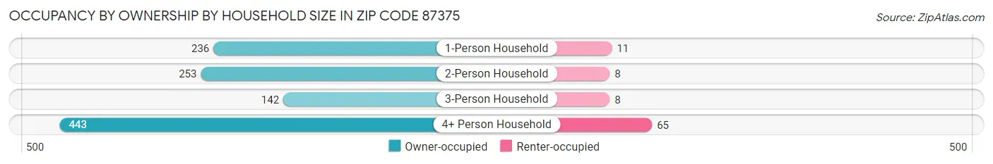 Occupancy by Ownership by Household Size in Zip Code 87375