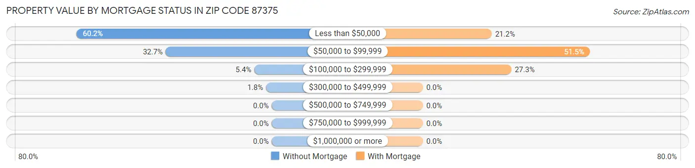 Property Value by Mortgage Status in Zip Code 87375