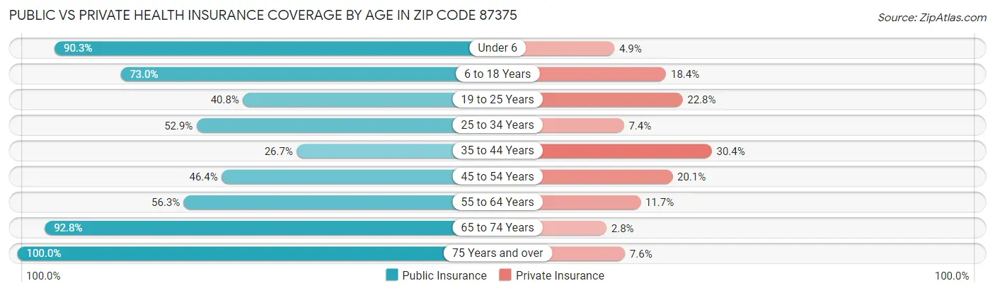Public vs Private Health Insurance Coverage by Age in Zip Code 87375