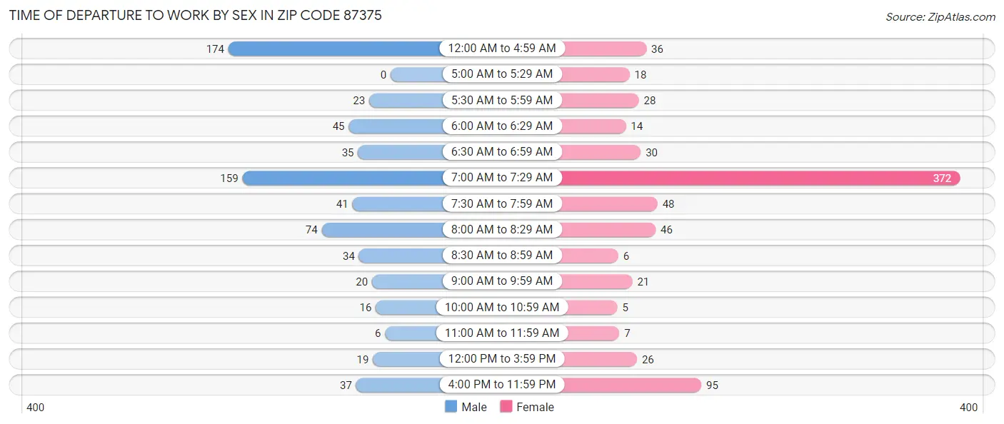 Time of Departure to Work by Sex in Zip Code 87375