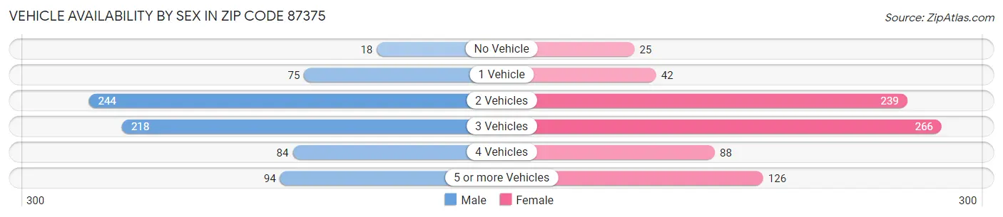 Vehicle Availability by Sex in Zip Code 87375