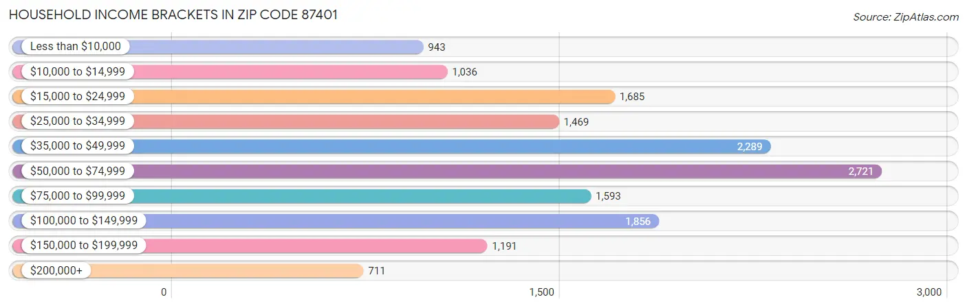 Household Income Brackets in Zip Code 87401