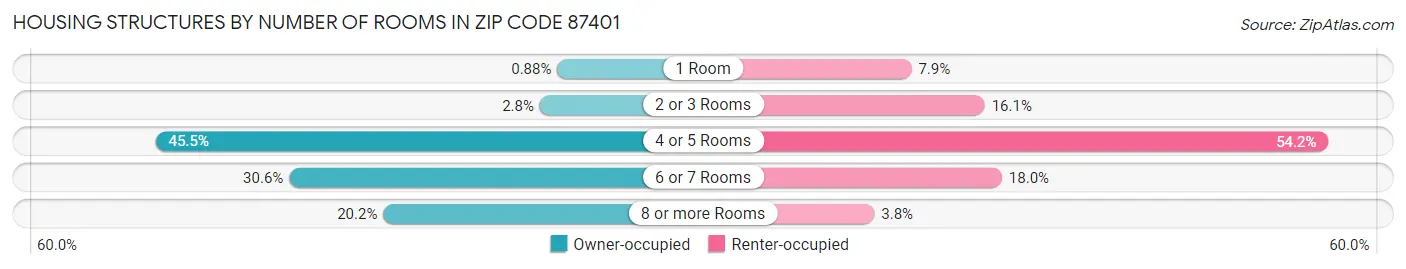 Housing Structures by Number of Rooms in Zip Code 87401