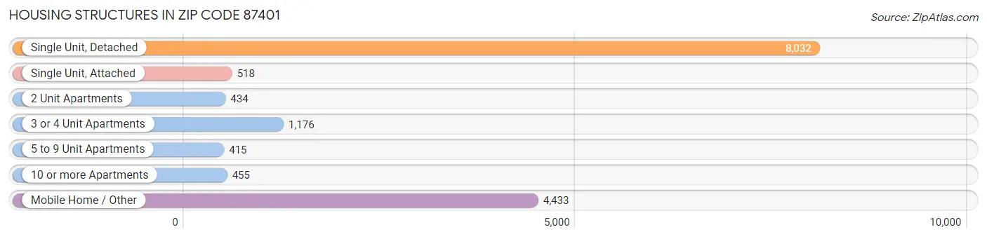 Housing Structures in Zip Code 87401