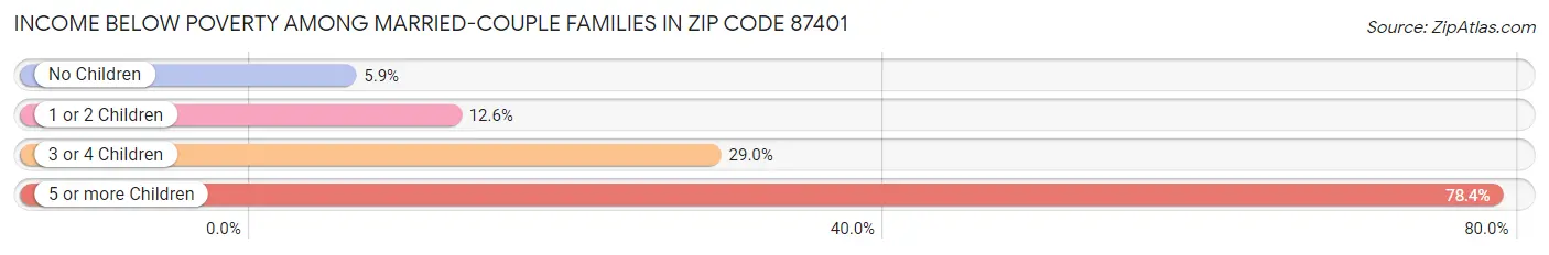 Income Below Poverty Among Married-Couple Families in Zip Code 87401