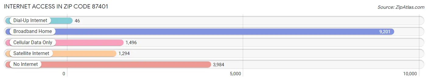 Internet Access in Zip Code 87401