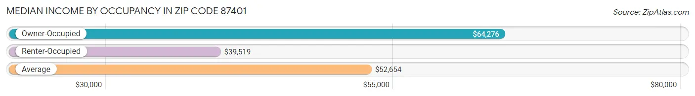 Median Income by Occupancy in Zip Code 87401