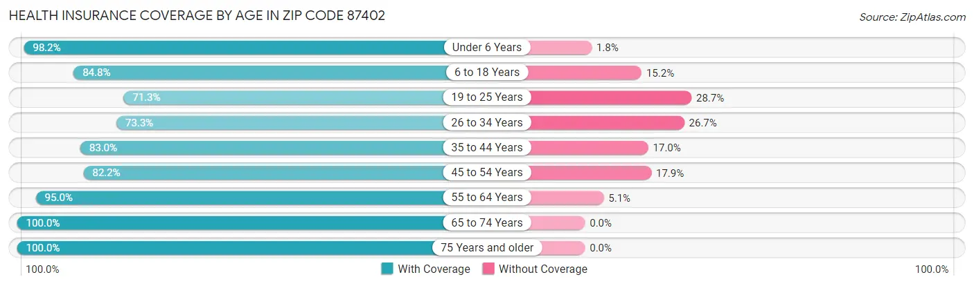 Health Insurance Coverage by Age in Zip Code 87402