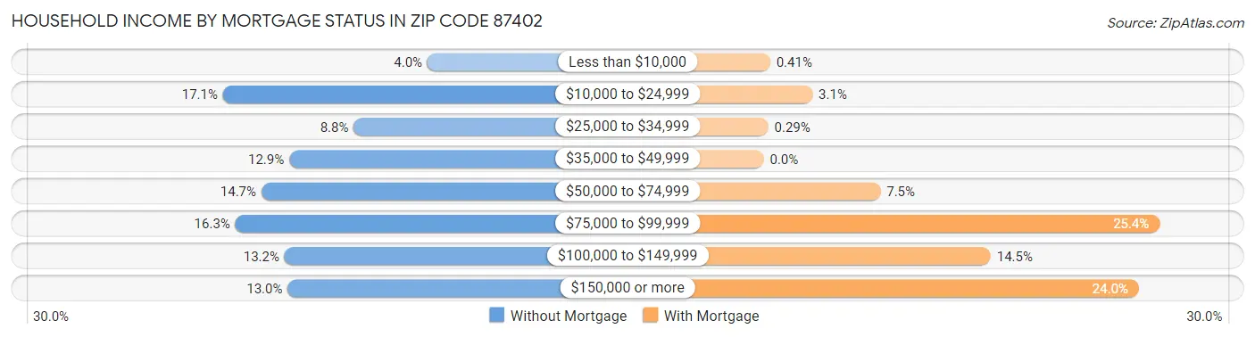 Household Income by Mortgage Status in Zip Code 87402