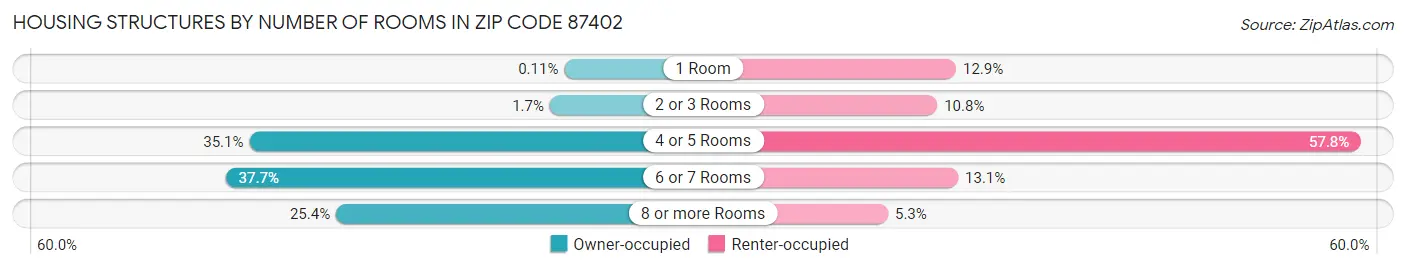 Housing Structures by Number of Rooms in Zip Code 87402