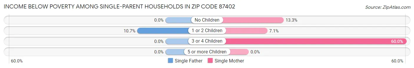 Income Below Poverty Among Single-Parent Households in Zip Code 87402