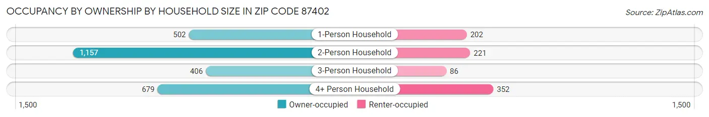 Occupancy by Ownership by Household Size in Zip Code 87402