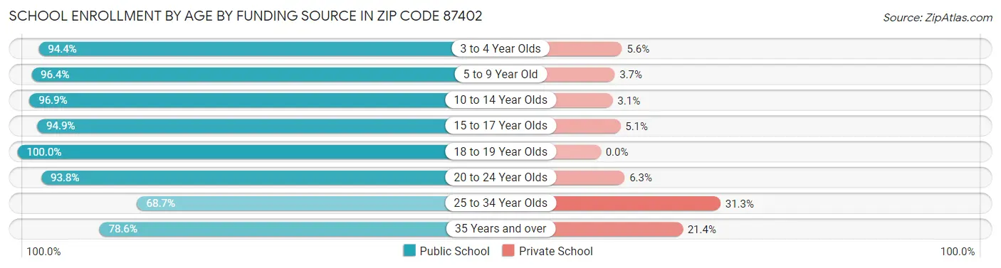 School Enrollment by Age by Funding Source in Zip Code 87402